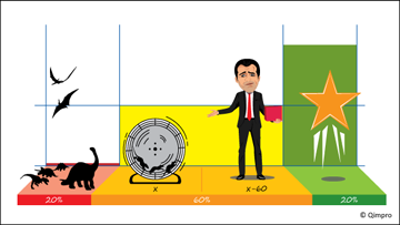 How to Measure an Organization Culture?